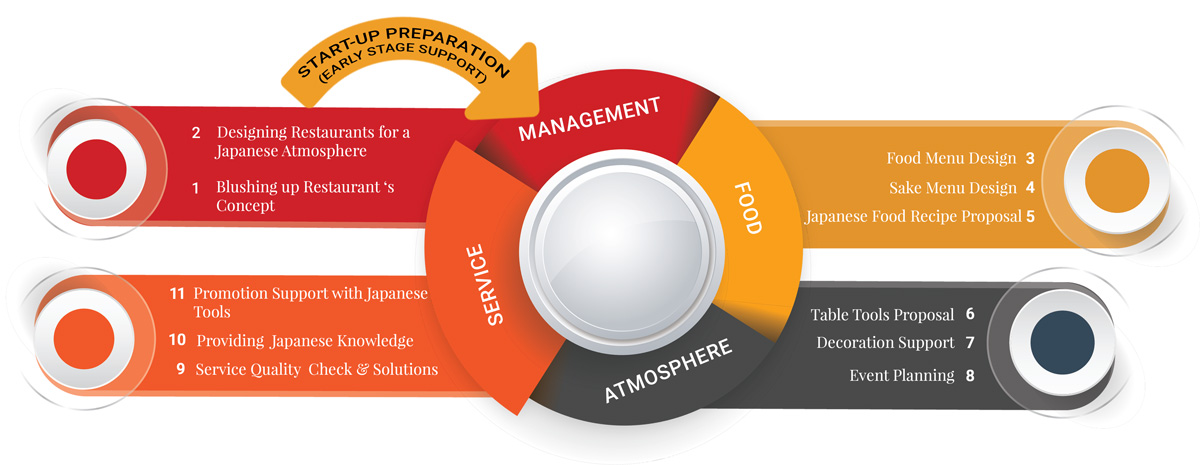 Restaurant management